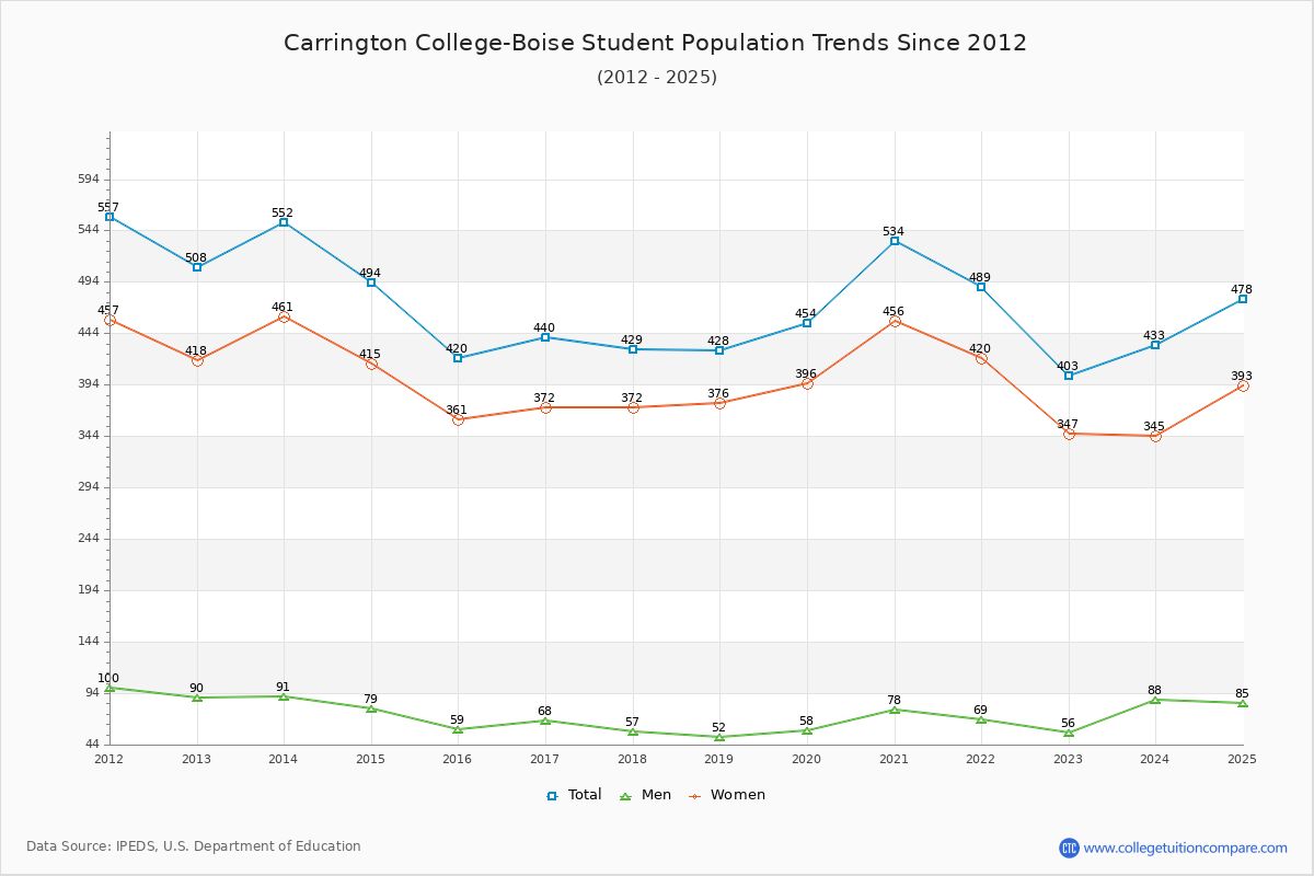 Carrington College-Boise Enrollment Trends Chart