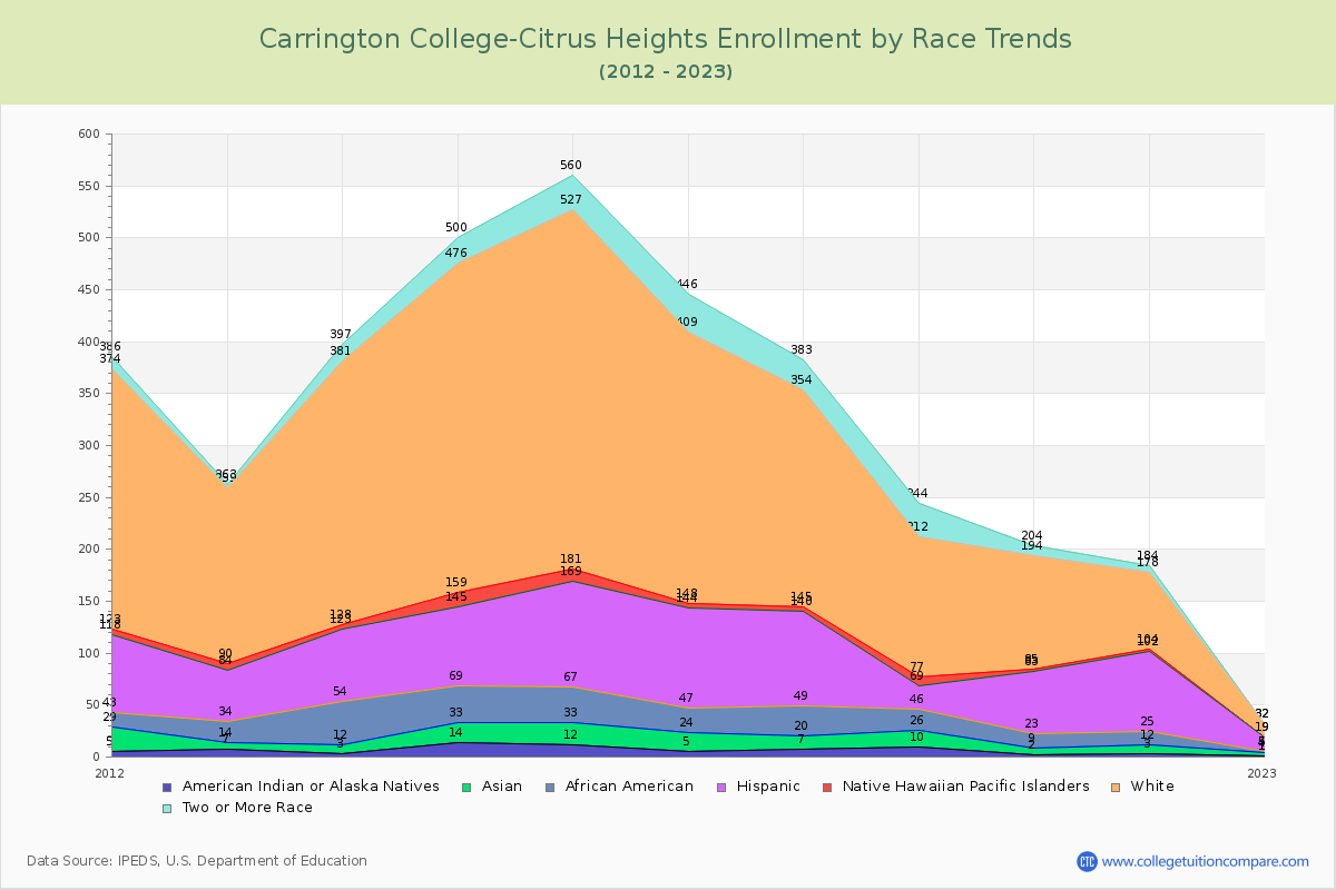 Carrington College-Citrus Heights Enrollment by Race Trends Chart