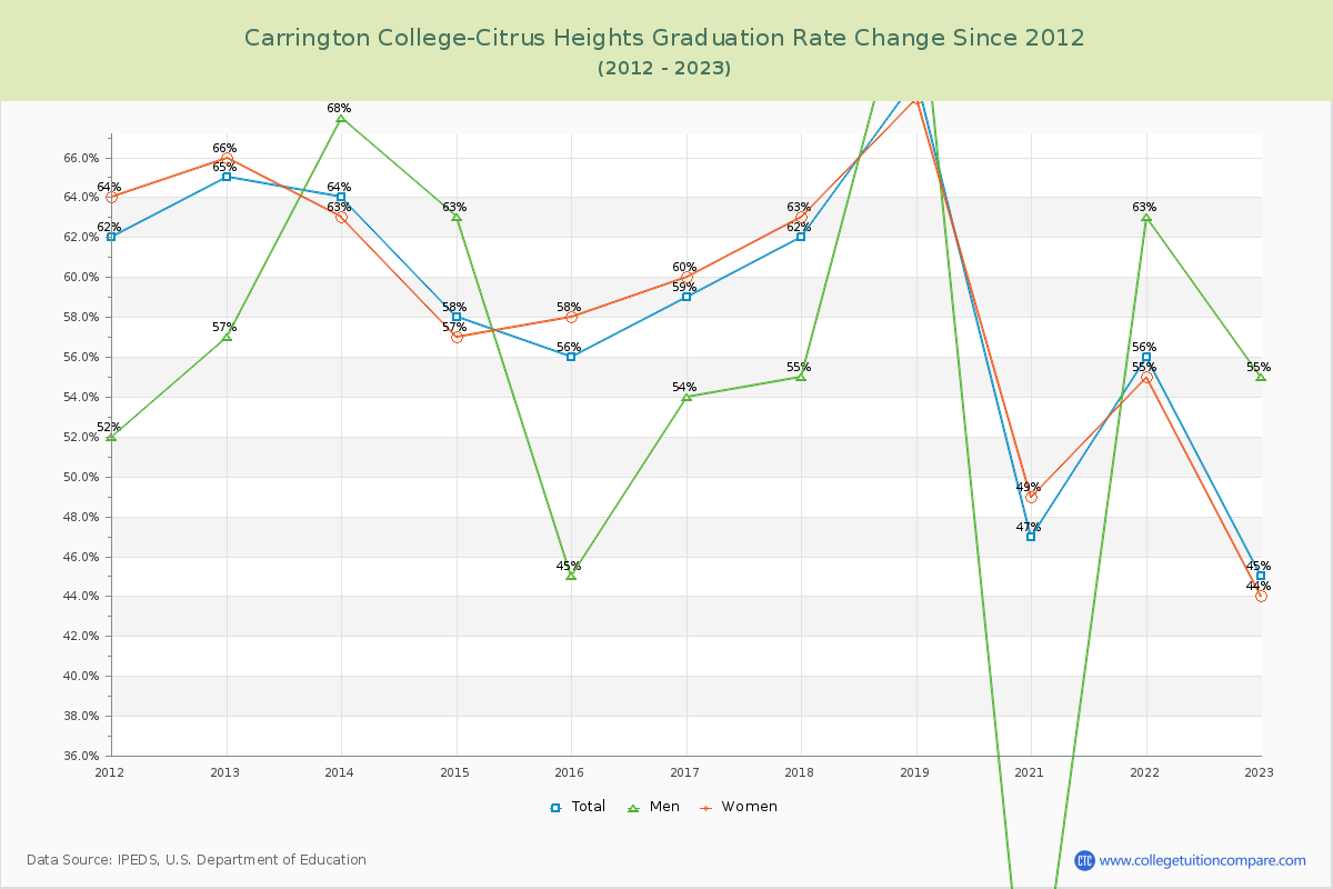Carrington College-Citrus Heights Graduation Rate Changes Chart
