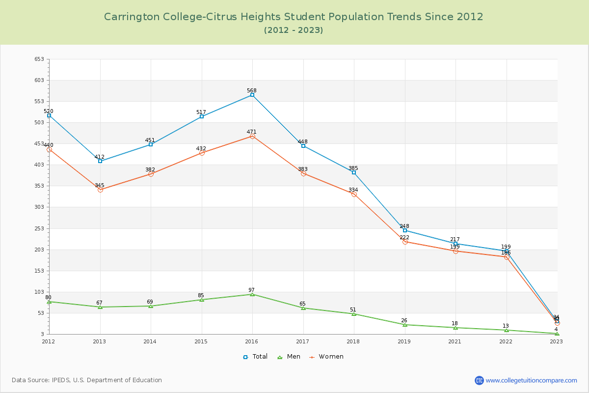 Carrington College-Citrus Heights Enrollment Trends Chart