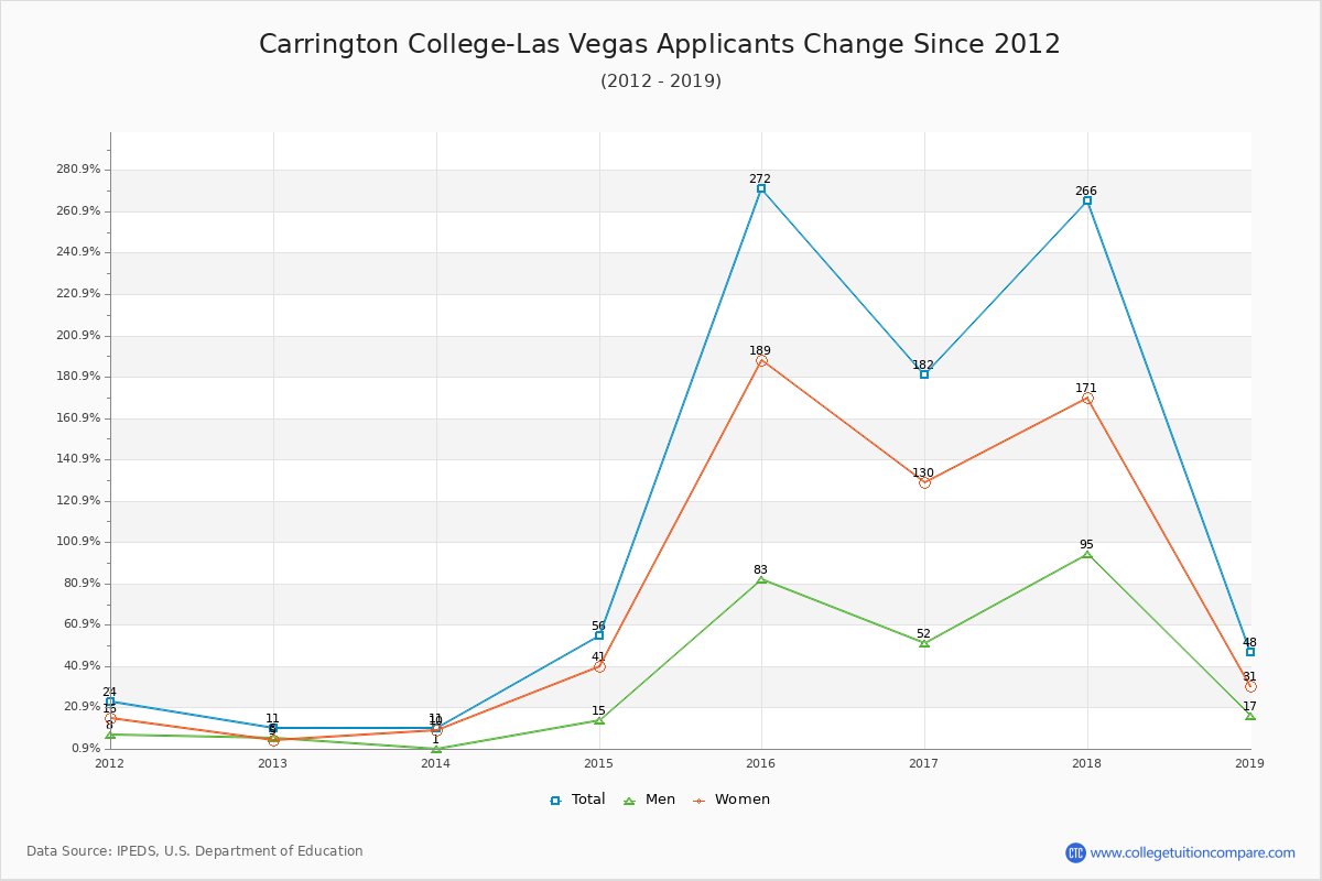Carrington College-Las Vegas - 10 Year Applicants, Admissions, and Enrollment Trends Chart