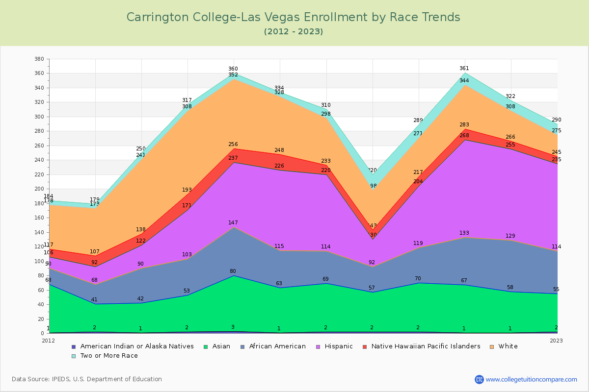 Carrington College-Las Vegas Enrollment by Race Trends Chart