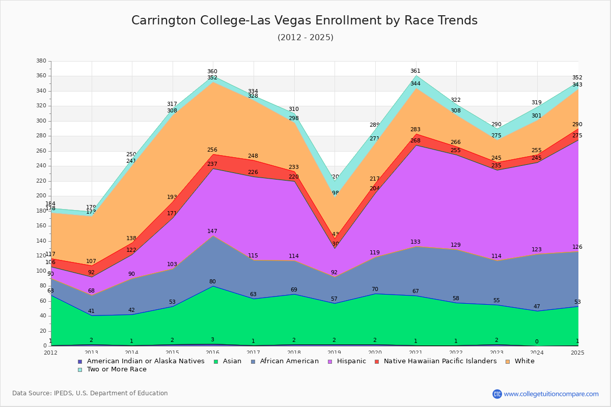 Carrington College-Las Vegas Enrollment by Race Trends Chart