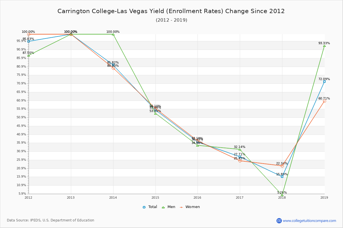 Carrington College-Las Vegas enrollment rate trends chart showing historical yield changes from 2015 to 2019