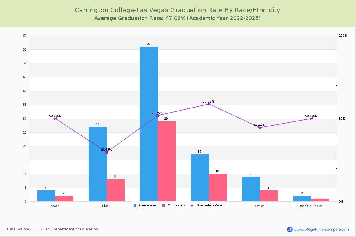 Carrington College-Las Vegas graduate rate by race