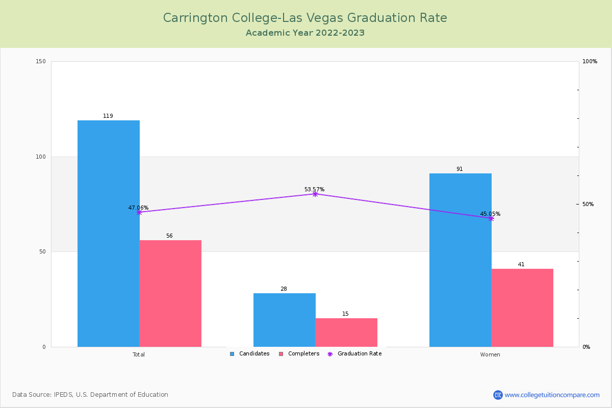 Carrington College-Las Vegas graduate rate