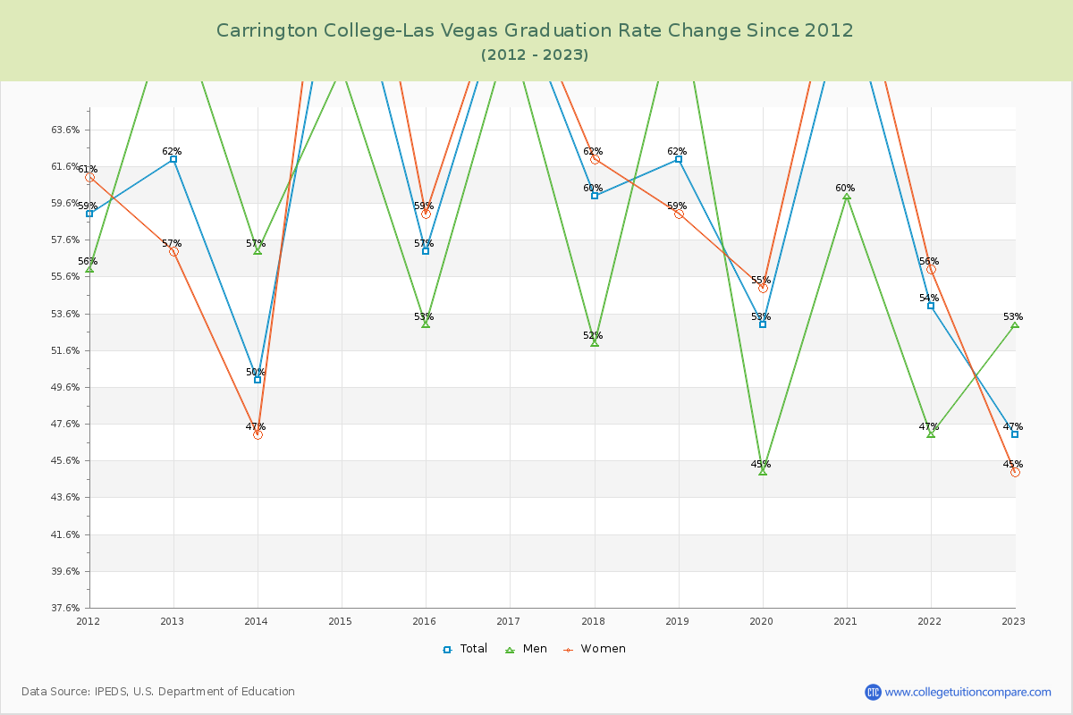 Carrington College-Las Vegas Graduation Rate Changes Chart