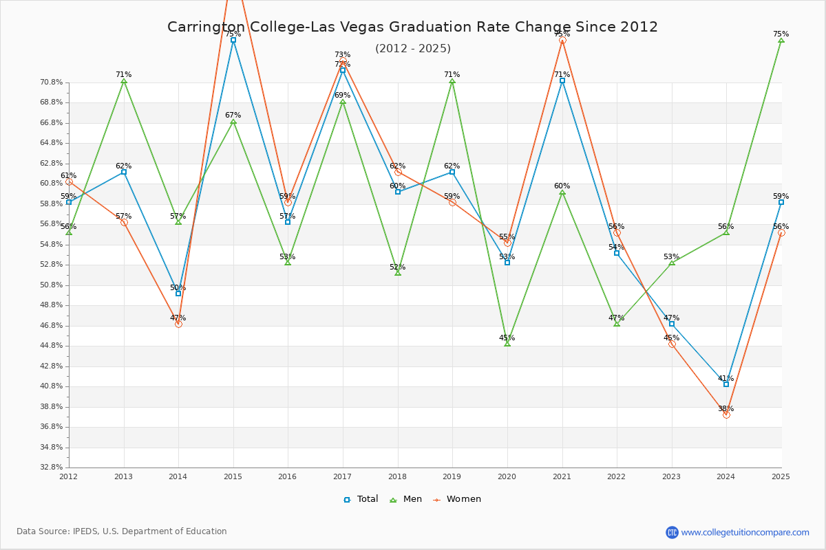 Carrington College-Las Vegas Graduation Rate Changes Chart