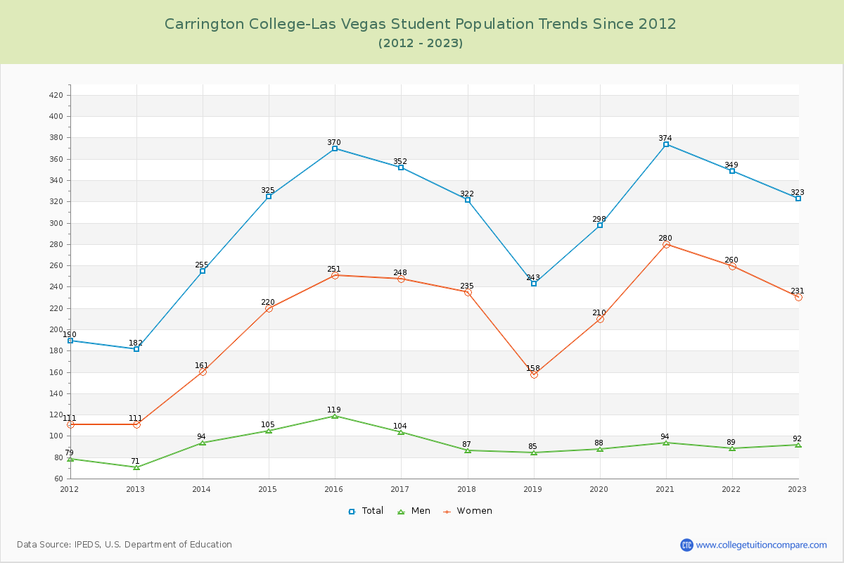 Carrington College-Las Vegas Enrollment Trends Chart