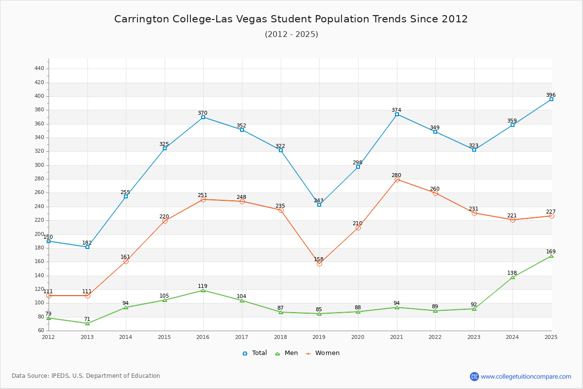 Carrington College-Las Vegas Enrollment Trends Chart