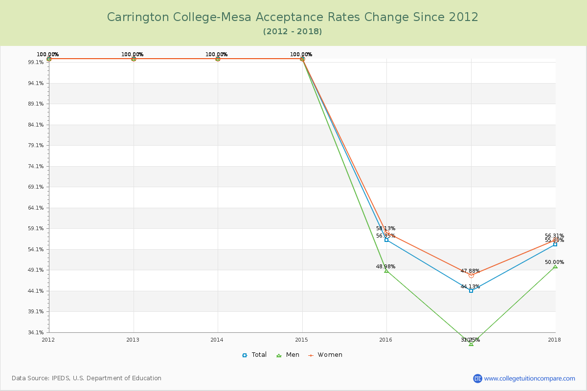 Carrington College-Mesa Acceptance Rate Changes Chart