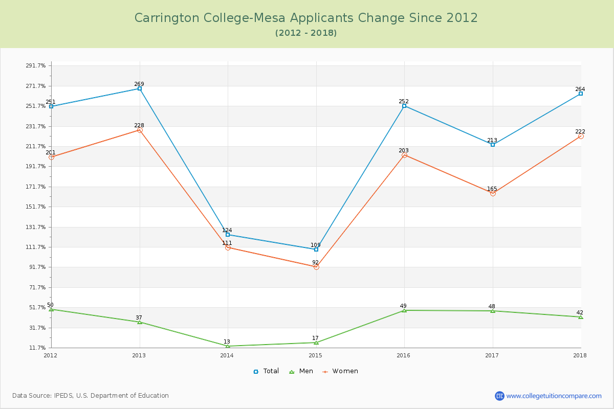 Carrington College-Mesa Number of Applicants Changes Chart