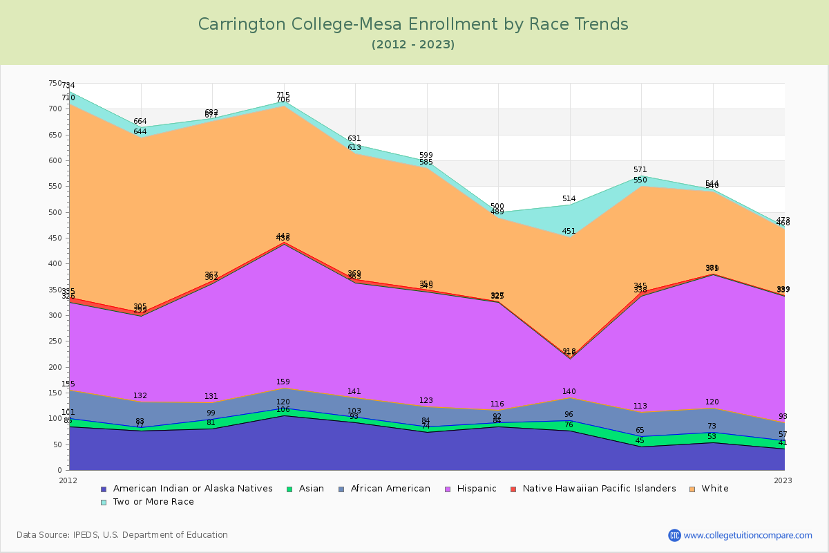 Carrington College-Mesa Enrollment by Race Trends Chart