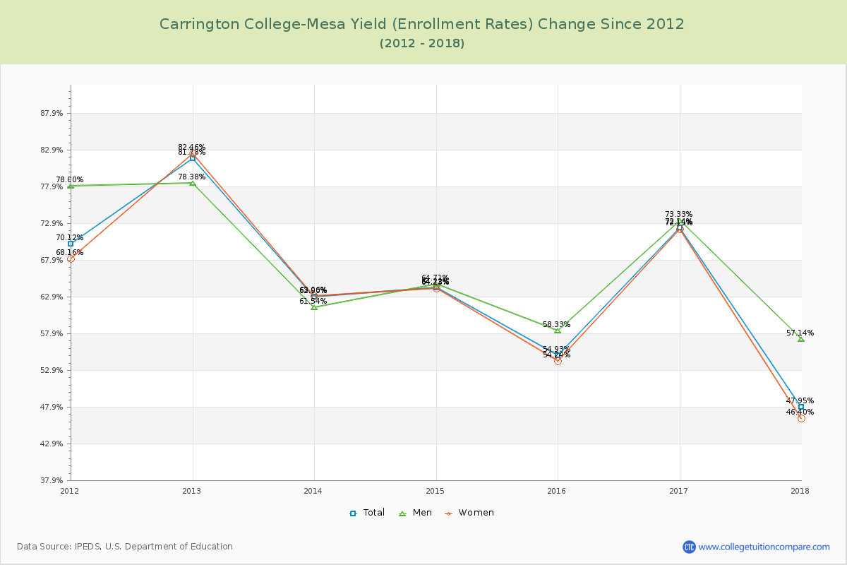 Carrington College-Mesa Yield (Enrollment Rate) Changes Chart