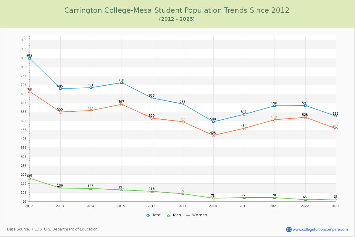 Carrington College-Mesa Enrollment Trends Chart