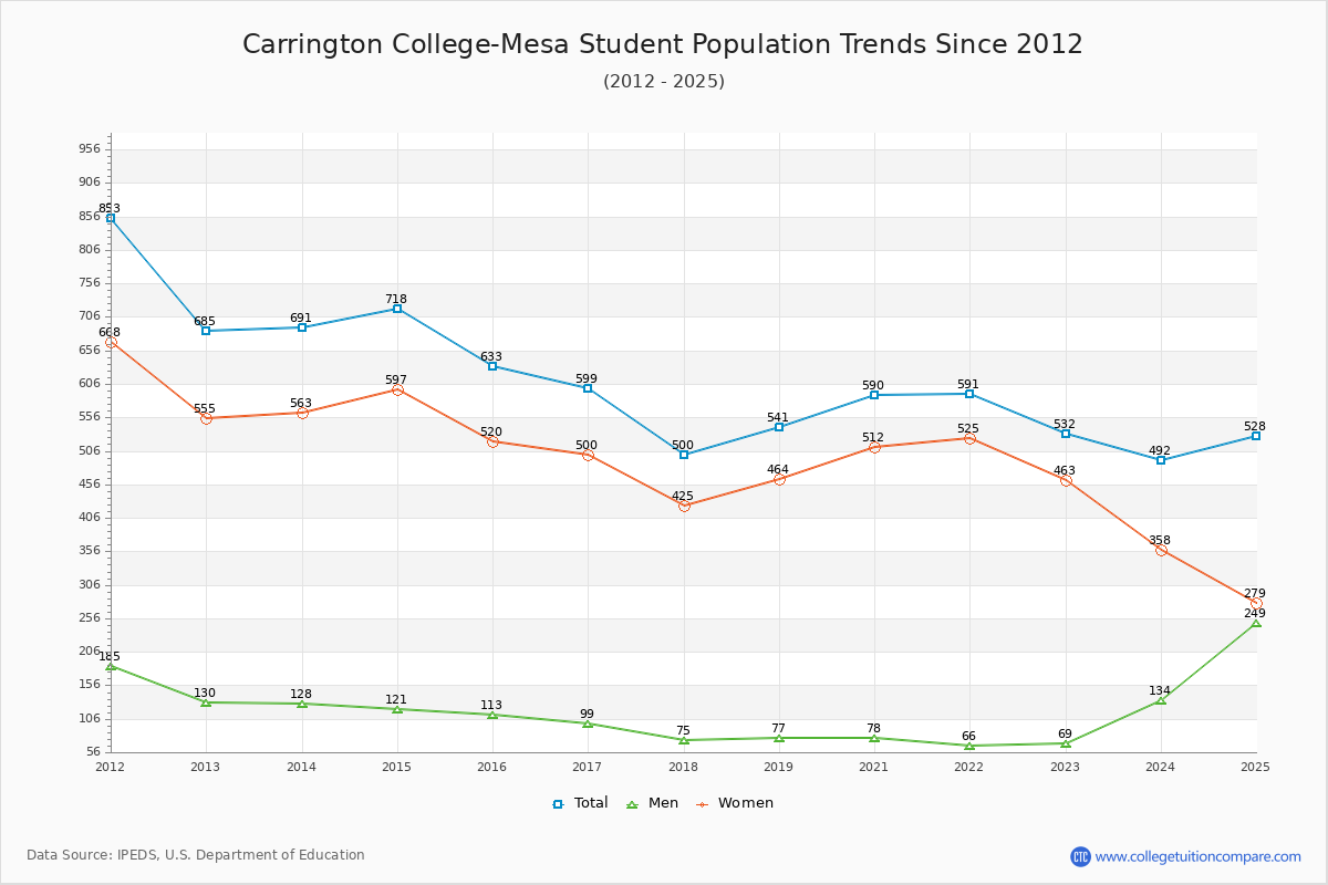 Carrington College-Mesa Enrollment Trends Chart