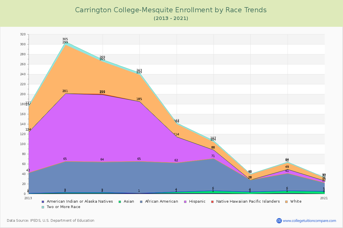Carrington College-Mesquite Enrollment by Race Trends Chart
