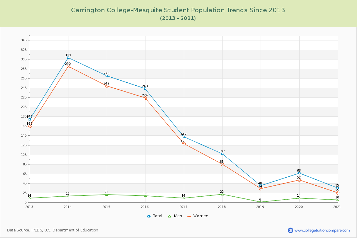 Carrington College-Mesquite Enrollment Trends Chart