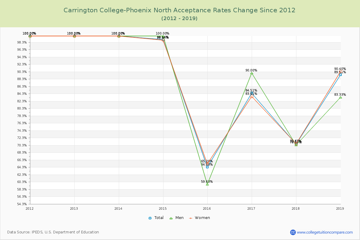 Carrington College-Phoenix North Acceptance Rate Changes Chart