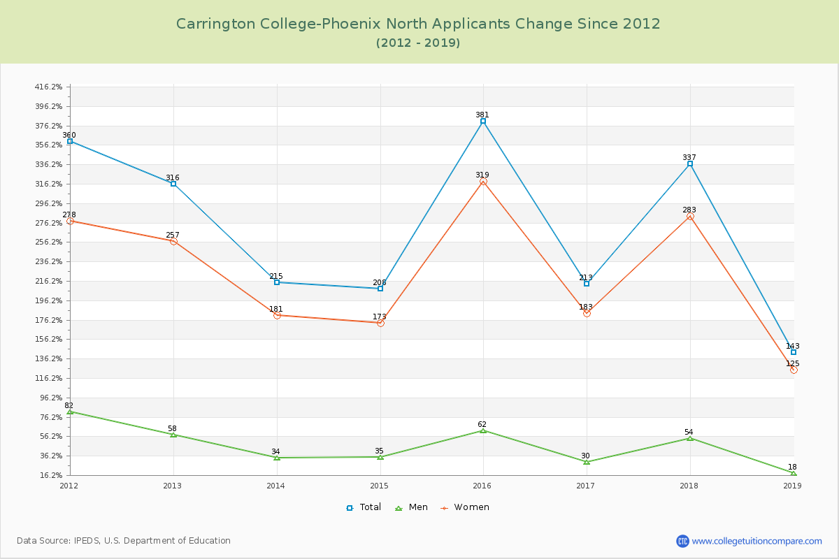 Carrington College-Phoenix North Number of Applicants Changes Chart