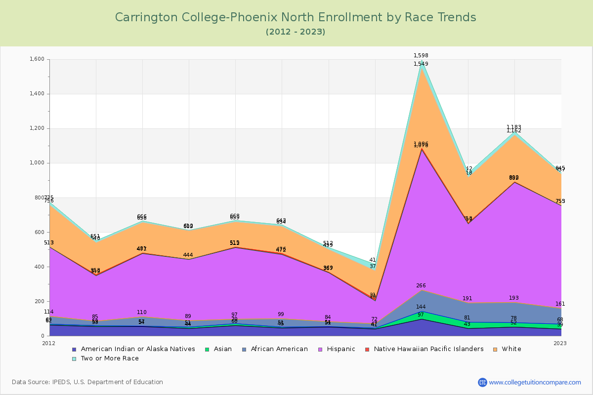 Carrington College-Phoenix North Enrollment by Race Trends Chart