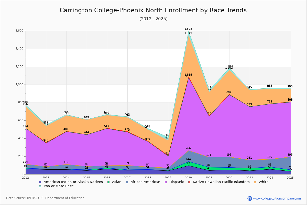 Carrington College-Phoenix North Enrollment by Race Trends Chart