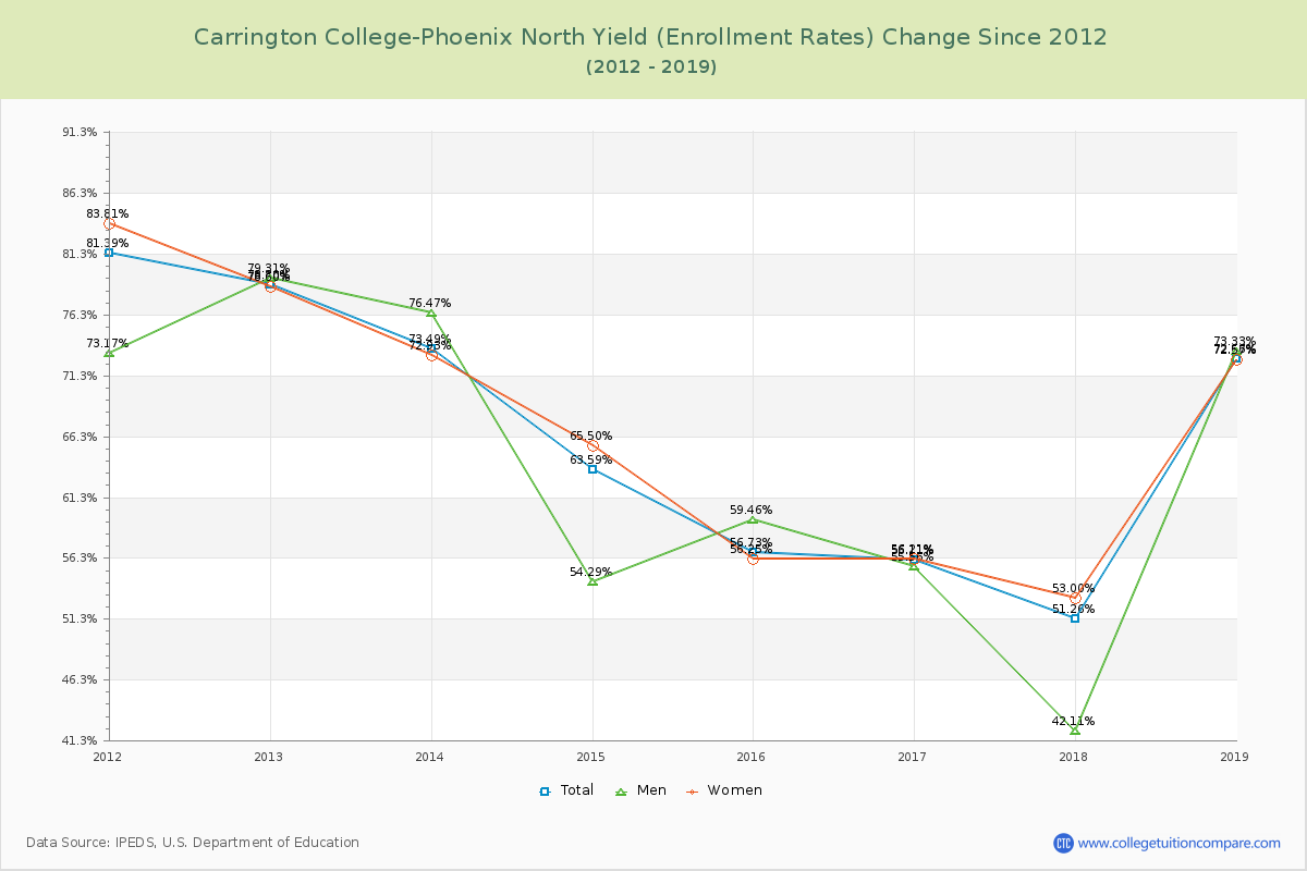 Carrington College-Phoenix North Yield (Enrollment Rate) Changes Chart