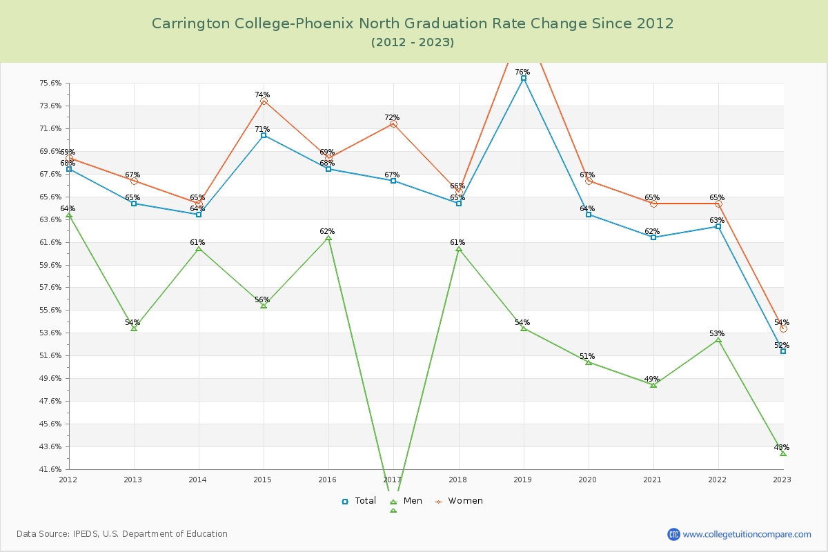 Carrington College-Phoenix North Graduation Rate Changes Chart
