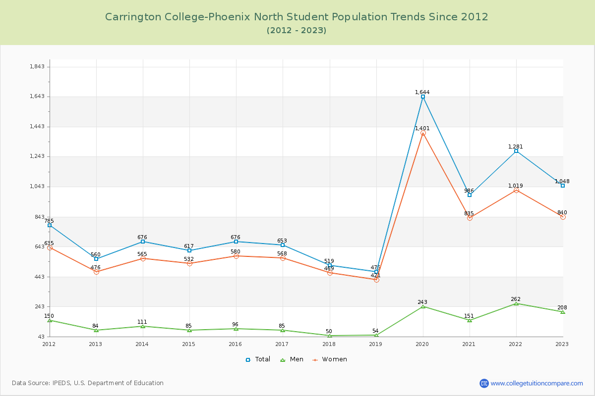 Carrington College-Phoenix North Enrollment Trends Chart