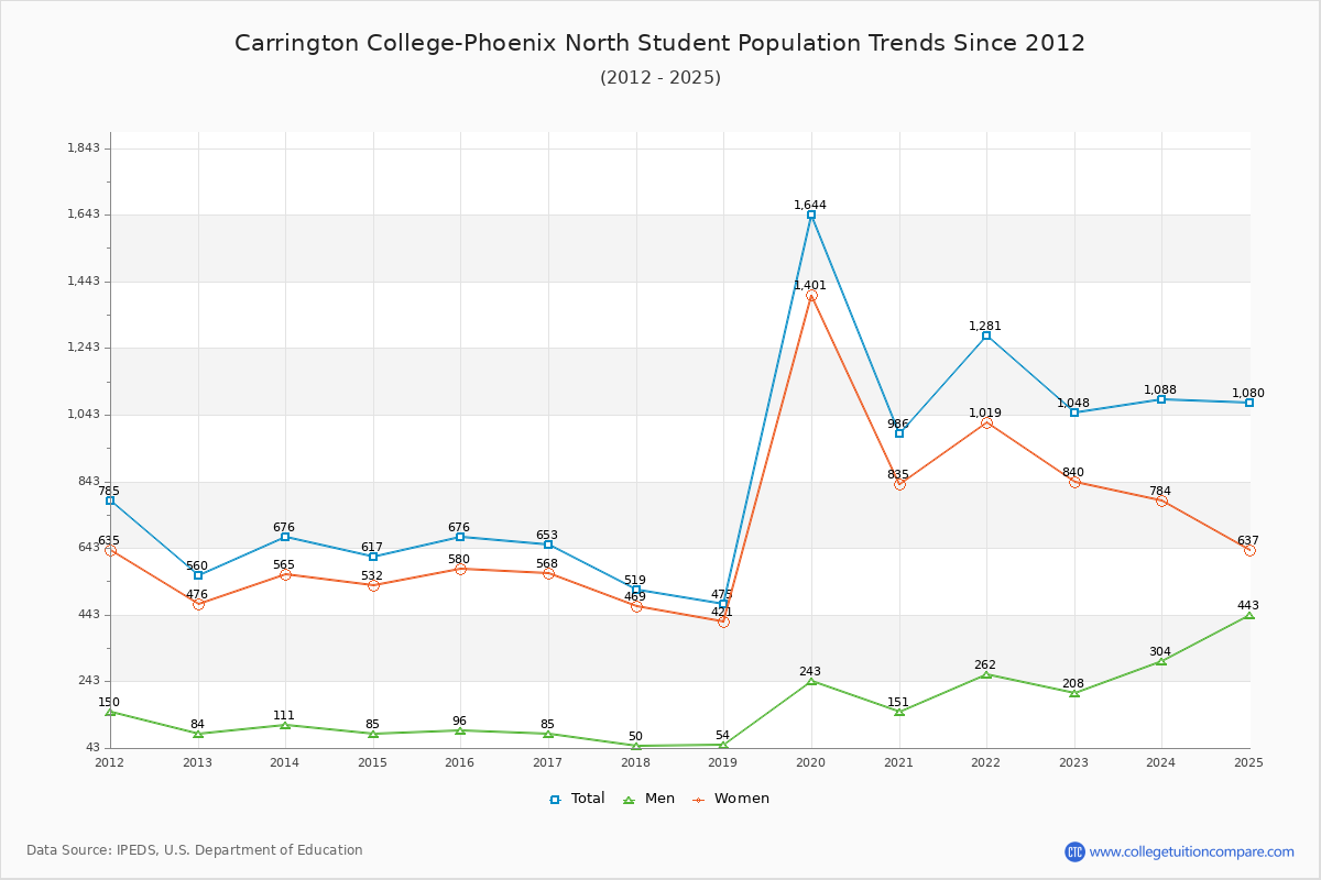 Carrington College-Phoenix North Enrollment Trends Chart