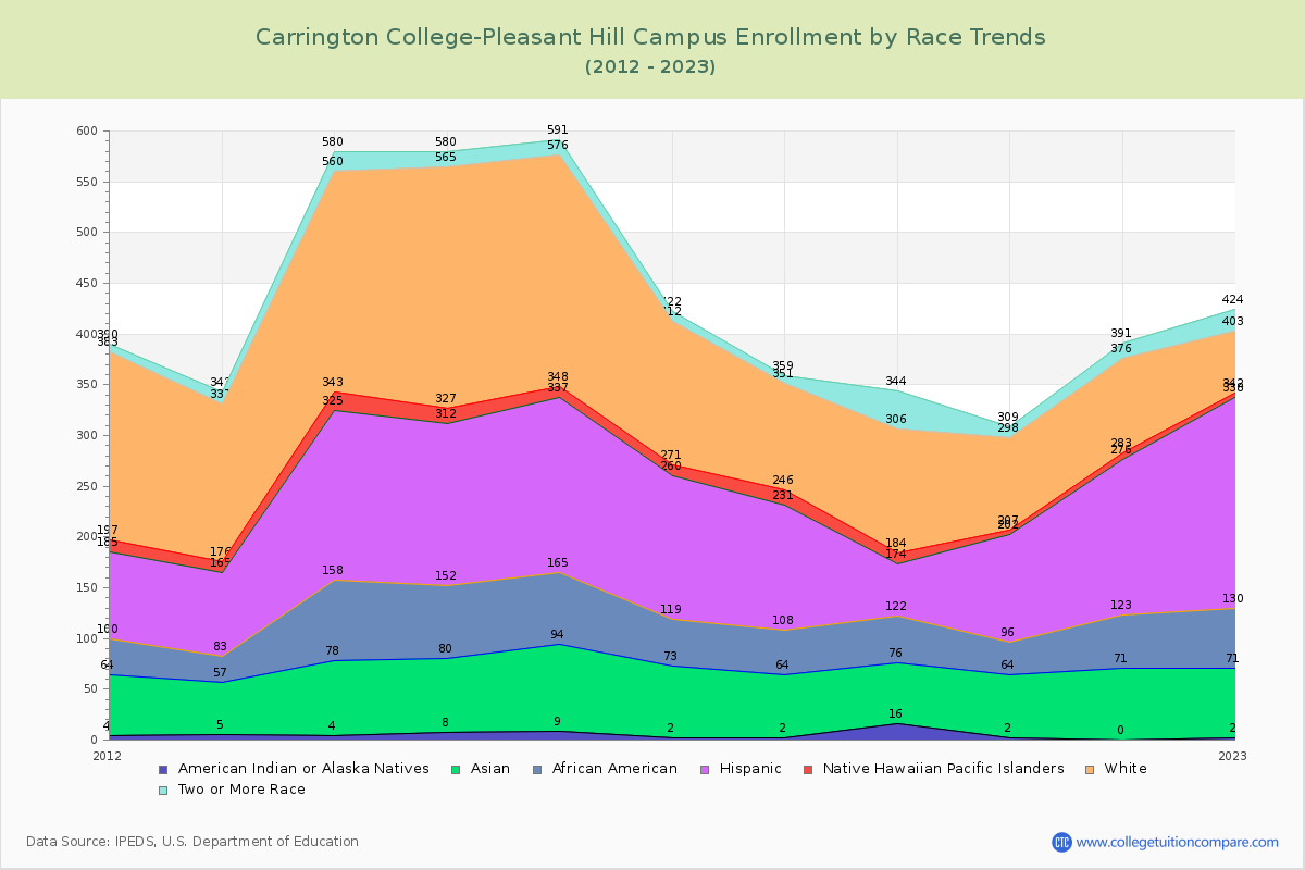 Carrington College-Pleasant Hill Campus Enrollment by Race Trends Chart