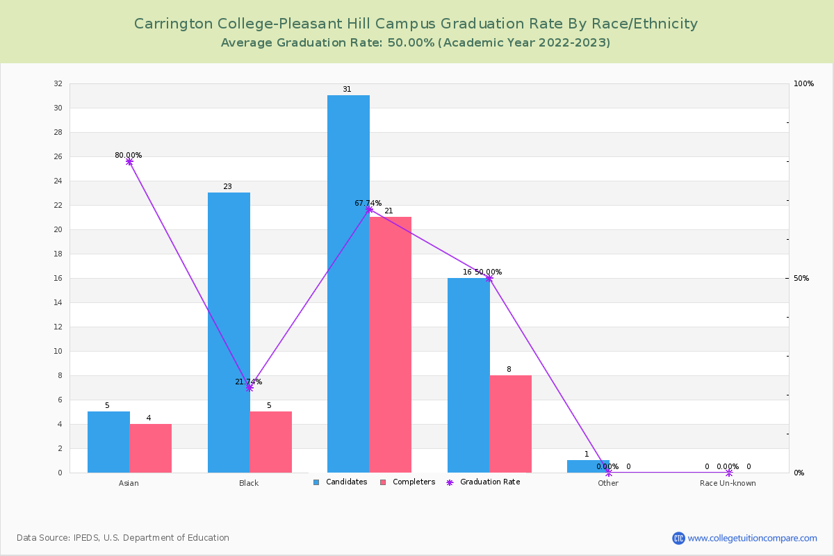 Carrington College-Pleasant Hill Campus graduate rate by race