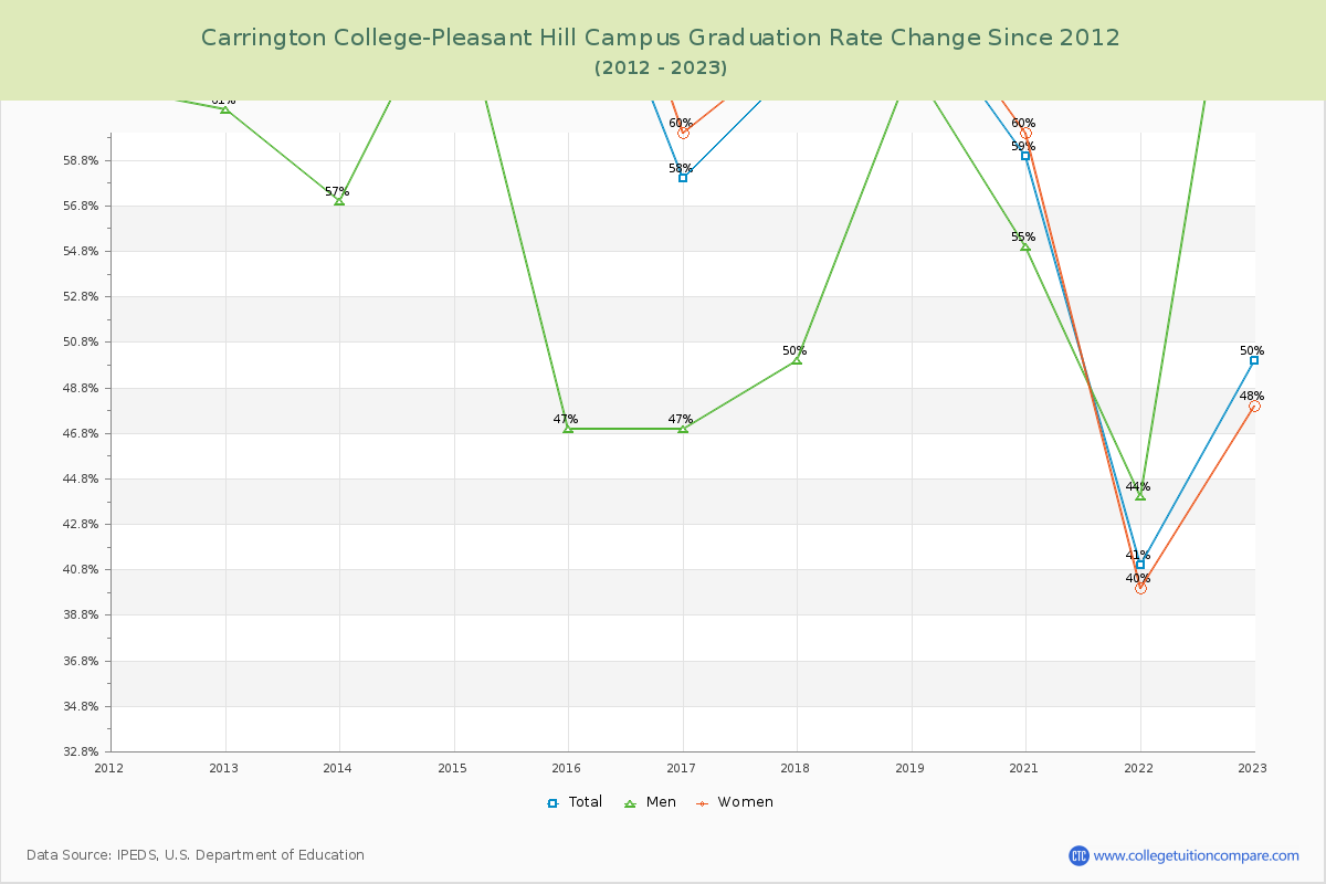 Carrington College-Pleasant Hill Campus Graduation Rate Changes Chart