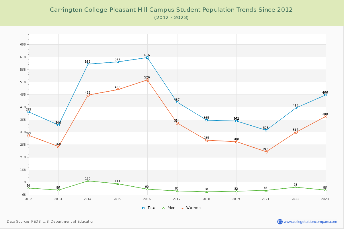 Carrington College-Pleasant Hill Campus Enrollment Trends Chart