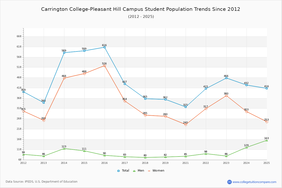 Carrington College-Pleasant Hill Campus Enrollment Trends Chart