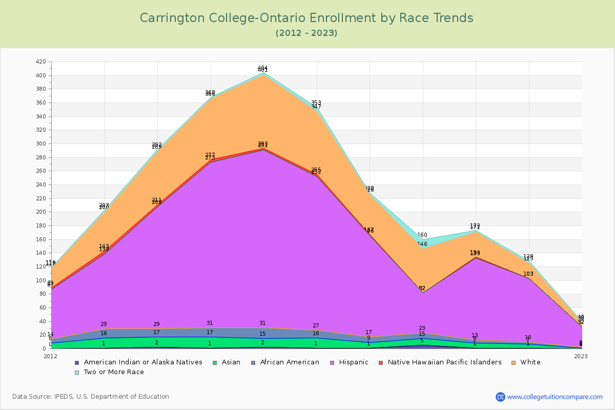 Carrington College-Ontario Enrollment by Race Trends Chart