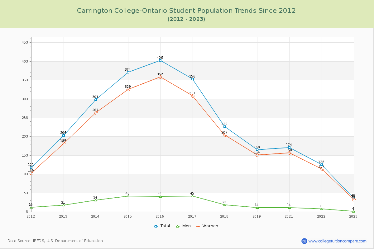 Carrington College-Ontario Enrollment Trends Chart