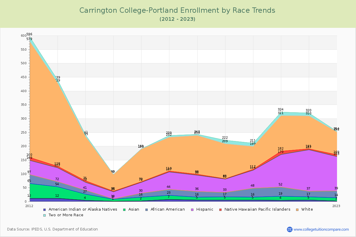 Carrington College-Portland Enrollment by Race Trends Chart