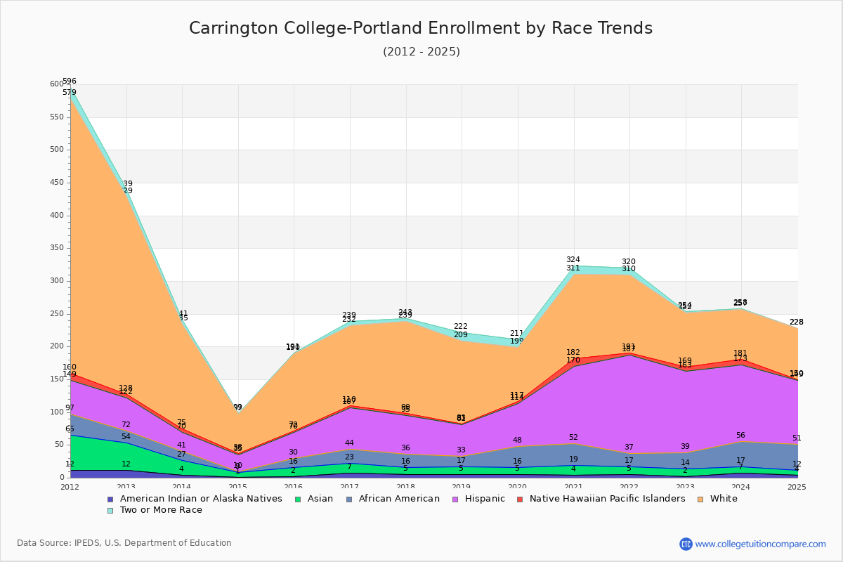 Carrington College-Portland Enrollment by Race Trends Chart