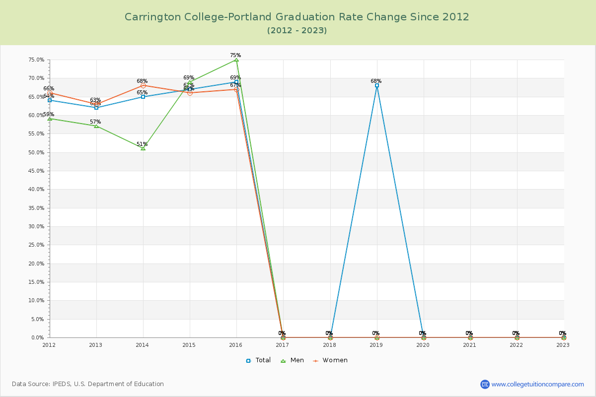 Carrington College-Portland Graduation Rate Changes Chart