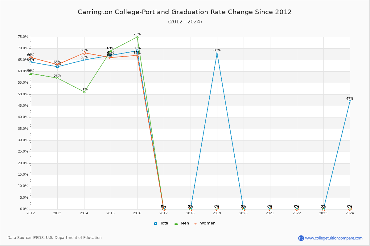 Carrington College-Portland Graduation Rate Changes Chart