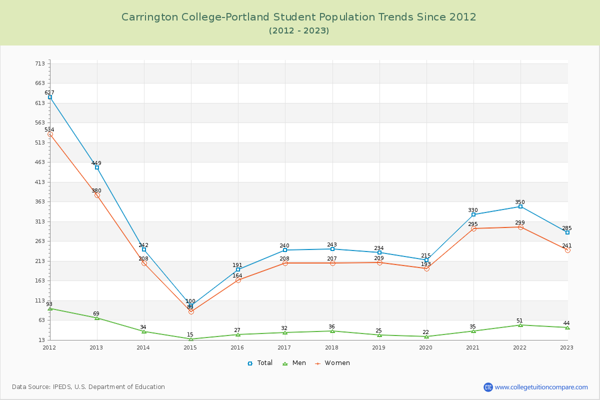 Carrington College-Portland Enrollment Trends Chart