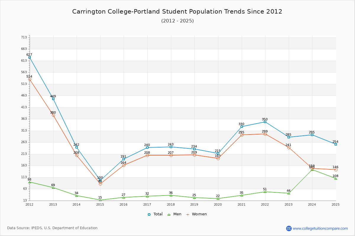 Carrington College-Portland Enrollment Trends Chart