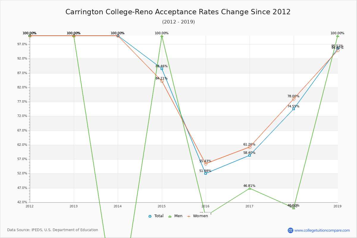 Carrington College-Reno Acceptance Rate Trends Over Time - Historical Admission Rate Data Visualization Chart