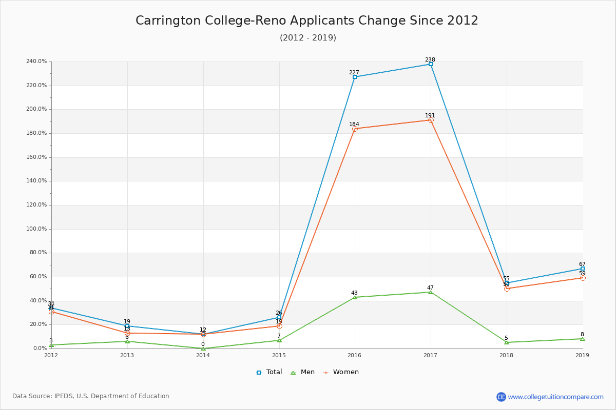 Carrington College-Reno - 10 Year Applicants, Admissions, and Enrollment Trends Chart
