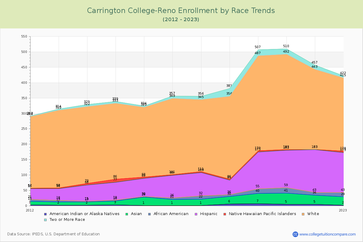 Carrington College-Reno Enrollment by Race Trends Chart