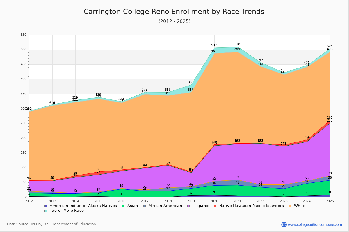 Carrington College-Reno Enrollment by Race Trends Chart