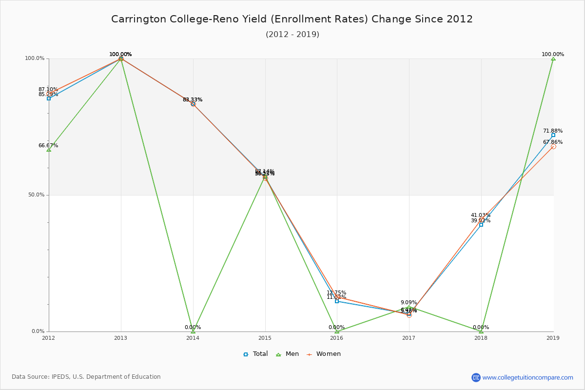 Carrington College-Reno enrollment rate trends chart showing historical yield changes from 2015 to 2019