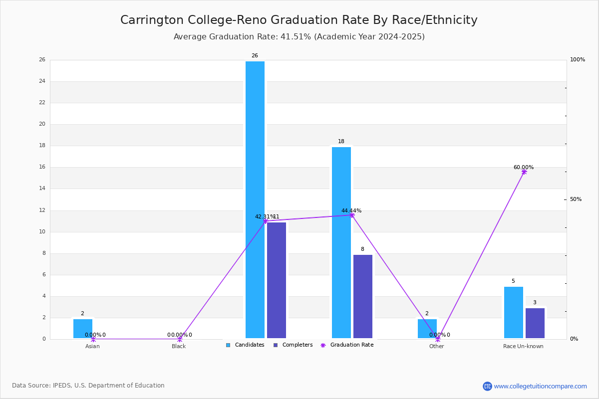 Carrington CollegeReno Graduation Rate