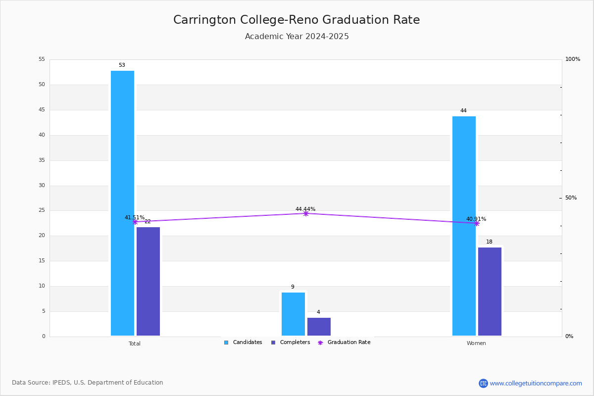 Carrington CollegeReno Graduation Rate